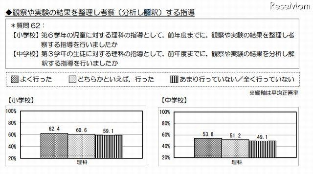 観察や実験の結果を整理し考察（分析し解釈）する指導