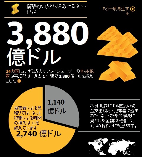 ネット犯罪の被害総額