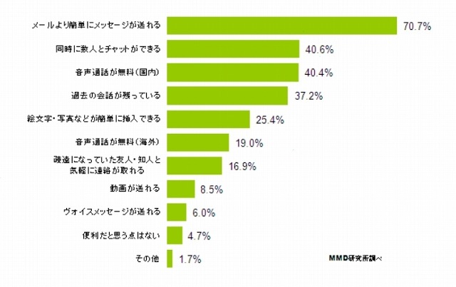 グループチャットサービスが便利だと思う点