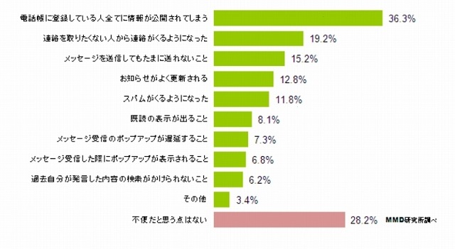 グループチャットサービスが不便だと思う点