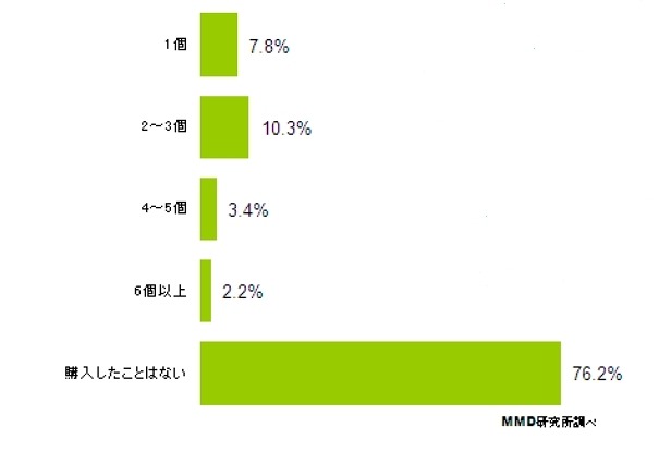 有料スタンプの購入経験