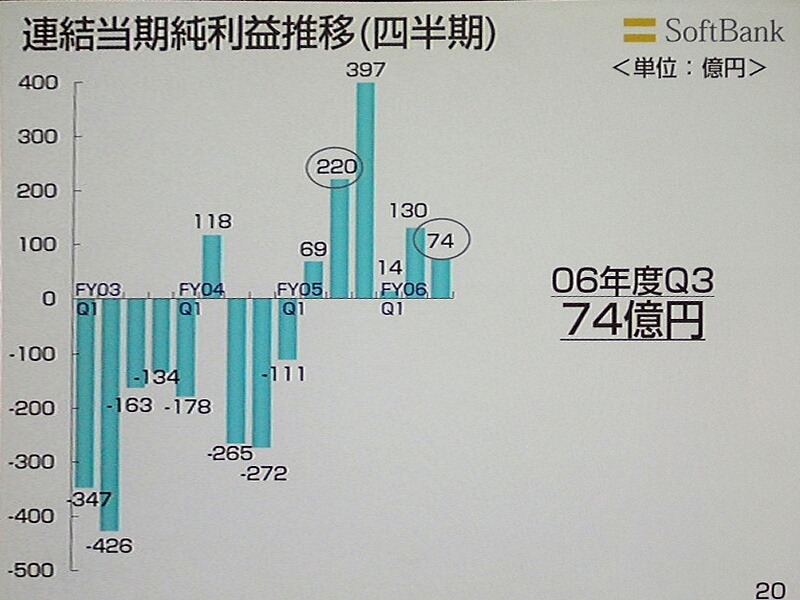 連結当期純利益推移のグラフ。06年度第3四半期は74億円