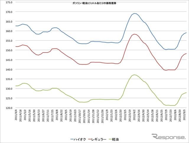 ガソリン価格の推移