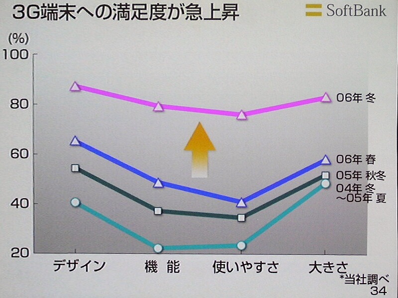 急激にユーザー（3G端末）の満足度が上昇していることを示すグラフ