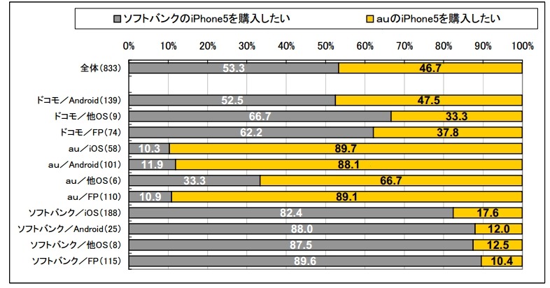 iPhone5購入意向者のキャリア意向　（N=833）