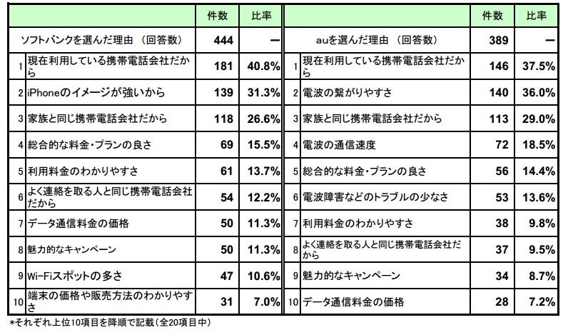 iPhone5を利用したいキャリアの理由