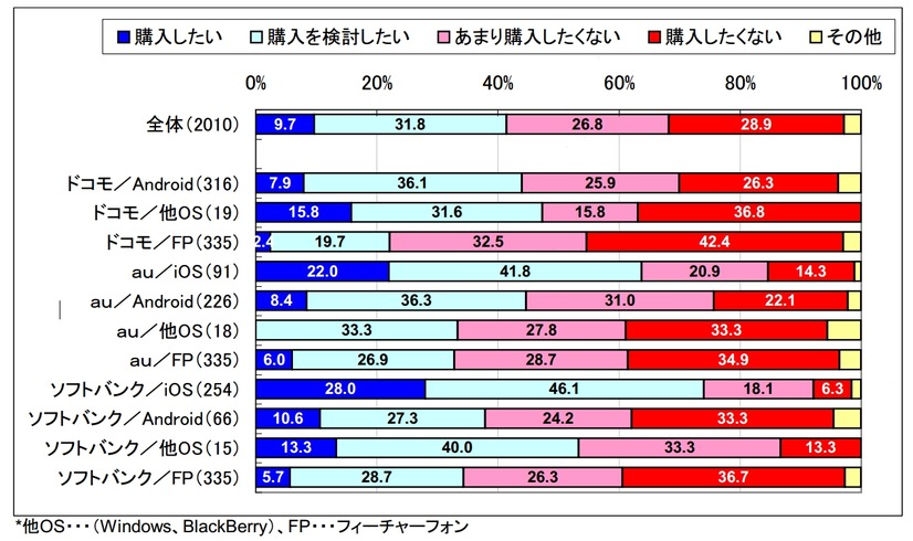 iPhone5の購入意向　（N=2010）