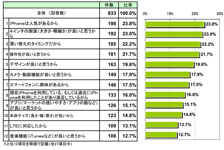 iPhone5を購入したい理由　（N=833）