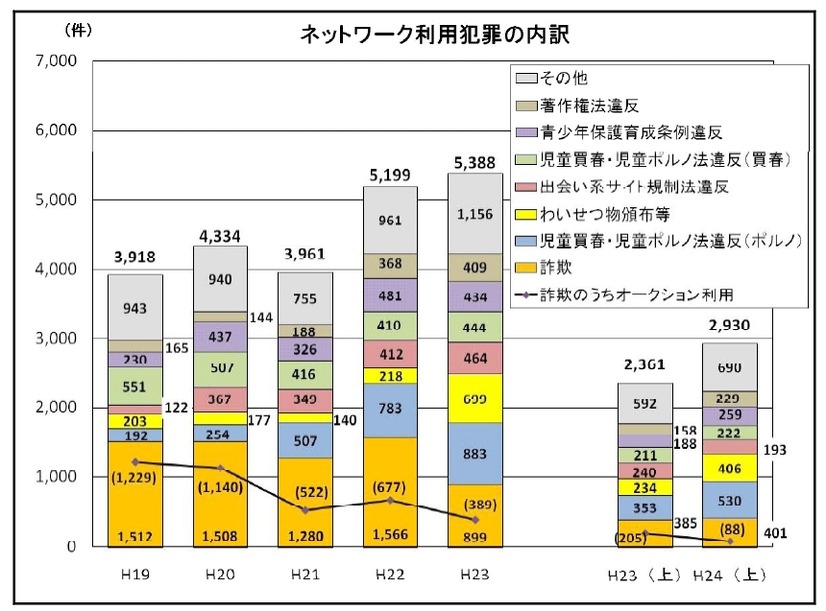 ネットワーク利用犯罪の内訳