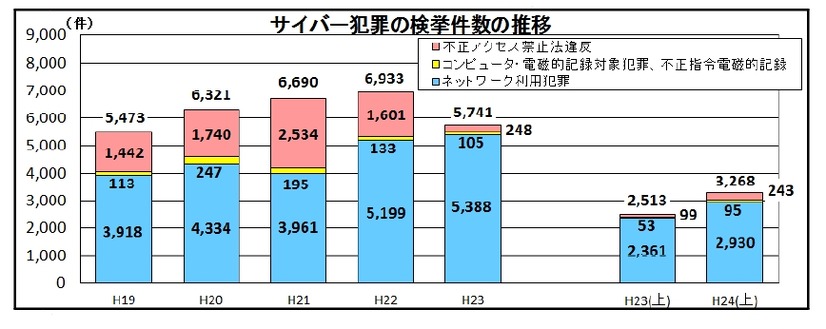 サイバー犯罪の検挙件数の推移