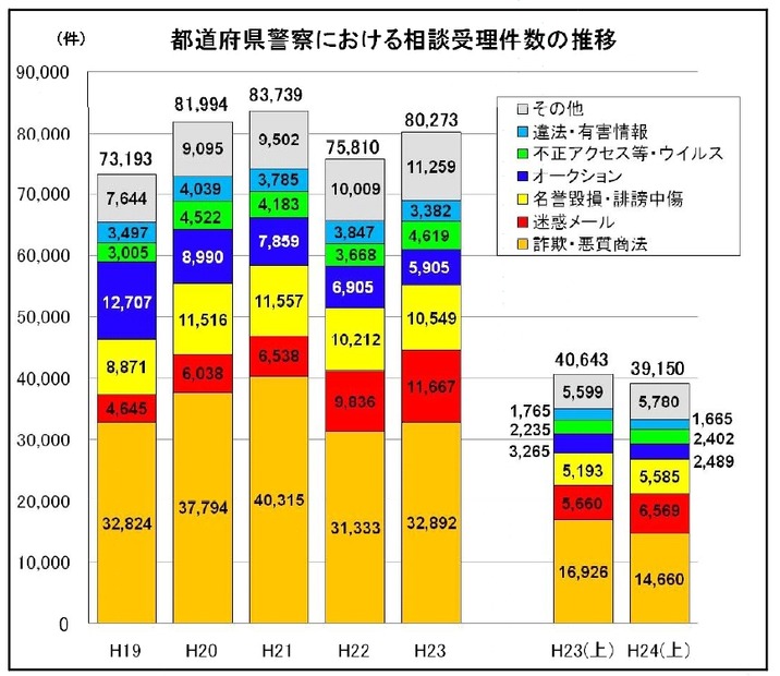 都道府県警察における相談受理件数の推移