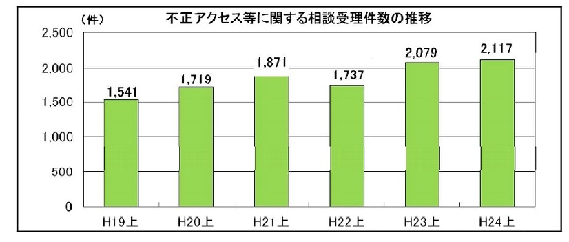 不正アクセスなどに対する相談受理件数の推移