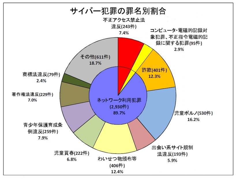 サイバー犯罪の罪名別割合