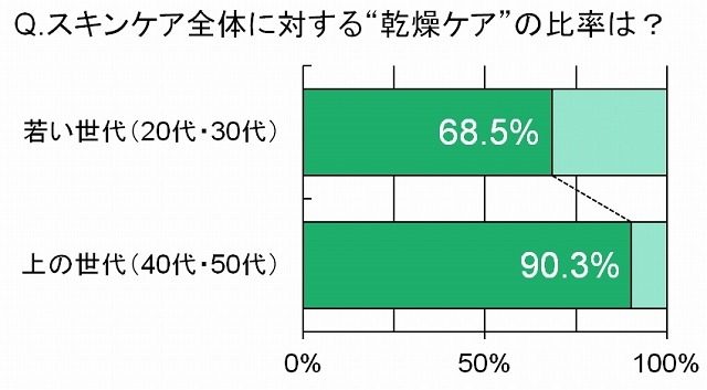 スキンケア全体に対する「乾燥ケア」の比率