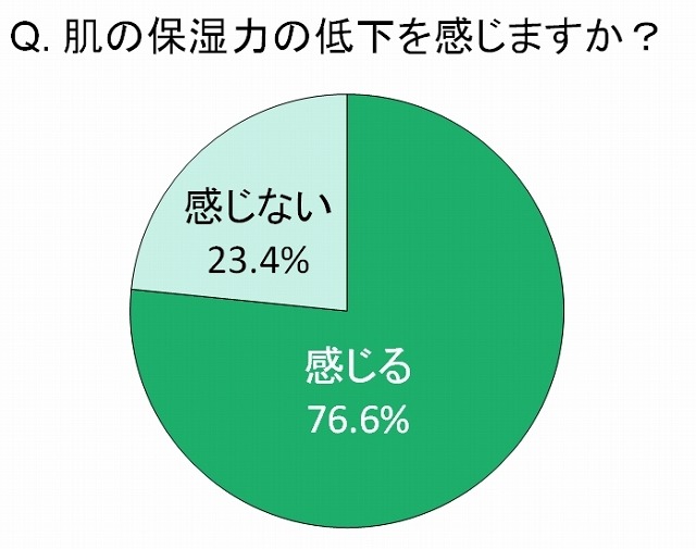 肌の保湿力の低下を感じますか