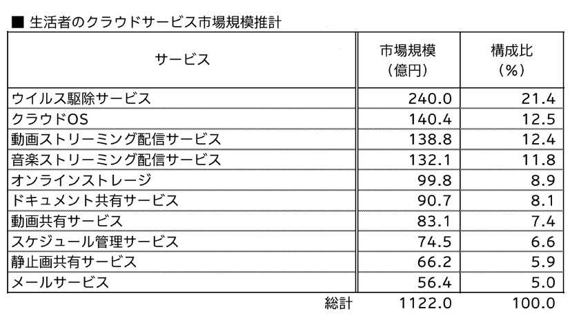 生活者のクラウドサービス市場規模推計