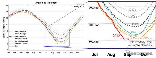 海氷は一年を通じて大きさが変化するが、8月24日に421万平方キロメートルに縮小した