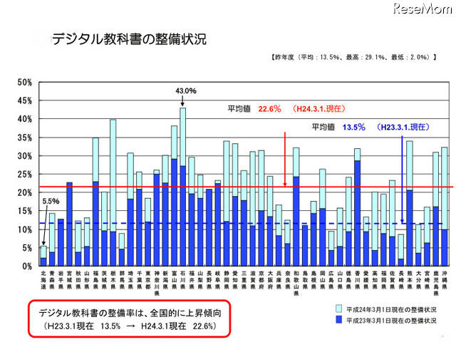 図1　デジタル教科書の整備状況（学校における教育の情報化の実態等に関する調査「平成23年度　文部科学省」より）