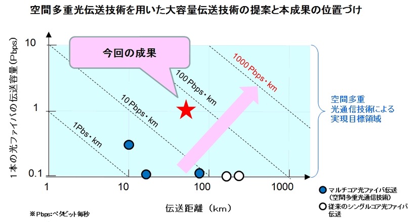 大容量伝送技術（NTT）