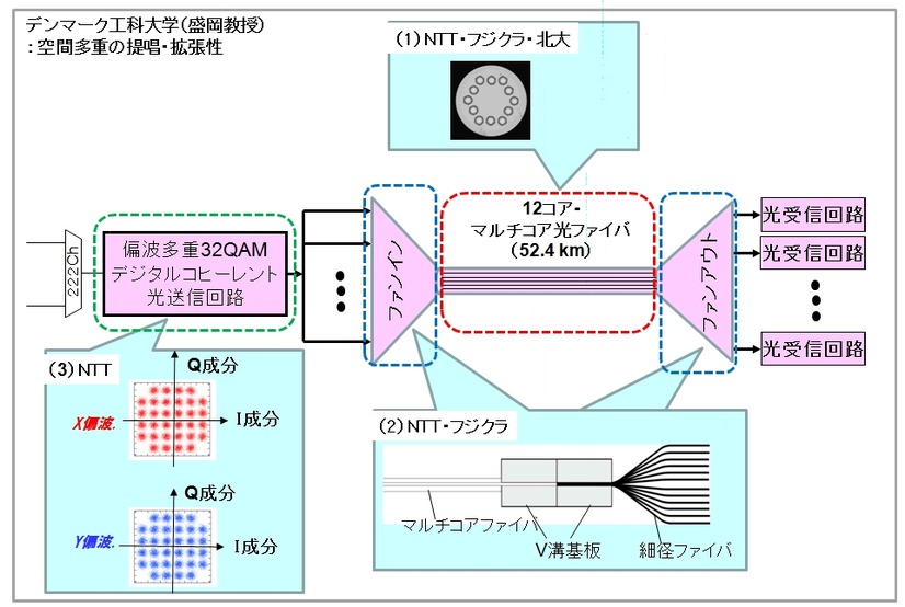 実験構成と要素技術諸元・各機関の役割（NTT）