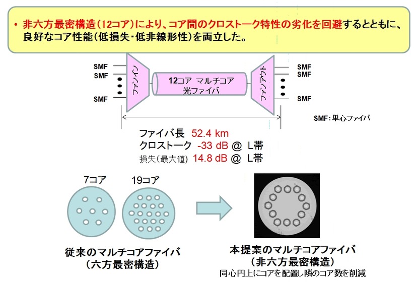 12コア-マルチコア光ファイバ（NTT）