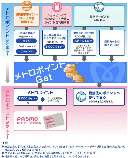 　3月18日、首都圏の鉄道やバスのほとんどで非接触型ICカード乗車券「PASMO」の運用が開始される。特に注目されるのは、登録したクレジットカードから自動入金する「PASMOオートチャージ」機能。クレジットカードを使うということは、ポイント獲得チャンスの増加を意味する。