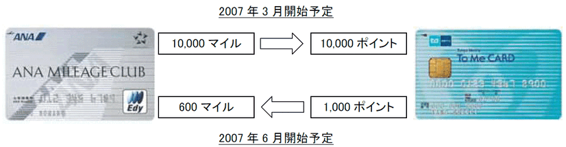 　3月18日、首都圏の鉄道やバスのほとんどで非接触型ICカード乗車券「PASMO」の運用が開始される。特に注目されるのは、登録したクレジットカードから自動入金する「PASMOオートチャージ」機能。クレジットカードを使うということは、ポイント獲得チャンスの増加を意味する。