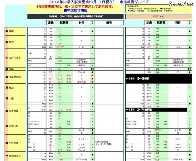 2013年中学入試変更点（女子校）