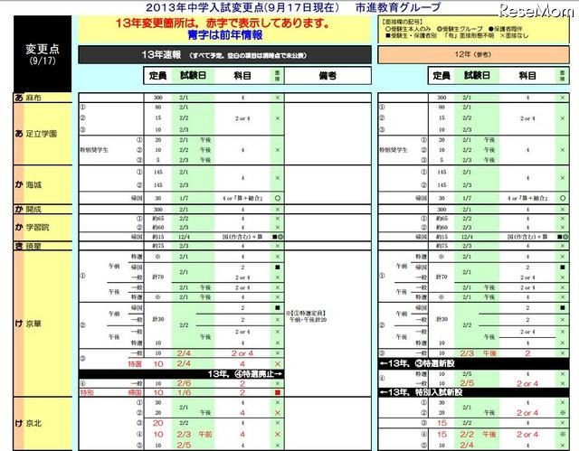 2013年中学入試変更点（男子校）