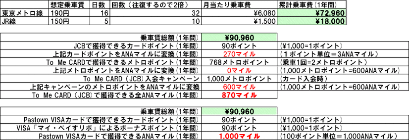 　3月18日、首都圏の鉄道やバスのほとんどで非接触型ICカード乗車券「PASMO」の運用が開始される。特に注目されるのは、登録したクレジットカードから自動入金する「PASMOオートチャージ」機能。クレジットカードを使うということは、ポイント獲得チャンスの増加を意味する。