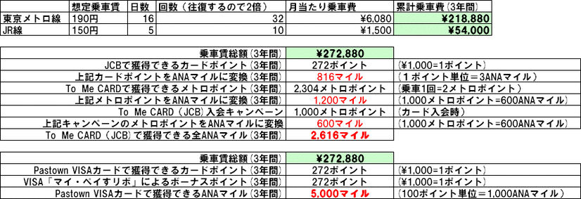 　3月18日、首都圏の鉄道やバスのほとんどで非接触型ICカード乗車券「PASMO」の運用が開始される。特に注目されるのは、登録したクレジットカードから自動入金する「PASMOオートチャージ」機能。クレジットカードを使うということは、ポイント獲得チャンスの増加を意味する。