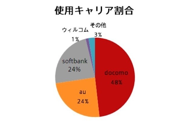 マダガラ女子の使用キャリア。電気通信事業者協会（TCA）発表のデータと概ね一致