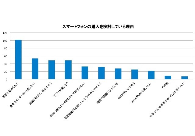 スマホデビューしたい理由