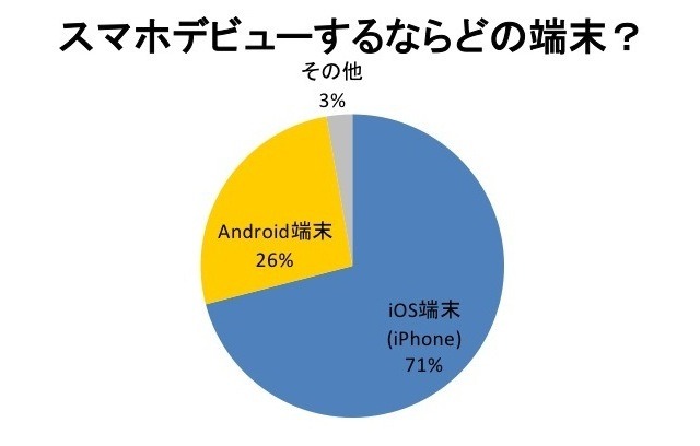 スマホデビューするならどの端末がいい？