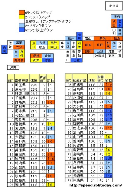 速度の単位はMbps。ダウンロードスピードの速い首都圏や近畿圏ではランキングの変動が小さいことがわかる。ランクアップ最大は秋田県の↑15、ランクダウン最大は徳島県の↓25であった