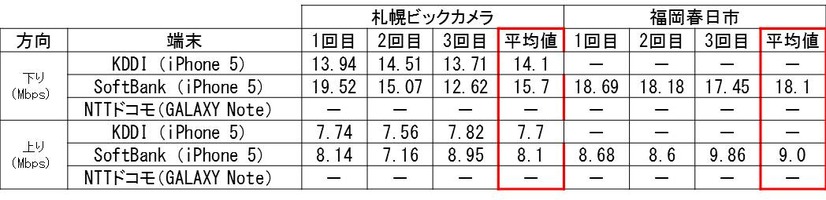 札幌、福岡の計測結果