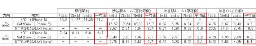 原宿、渋谷エリアの計測結果