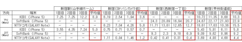 新宿エリアの計測結果