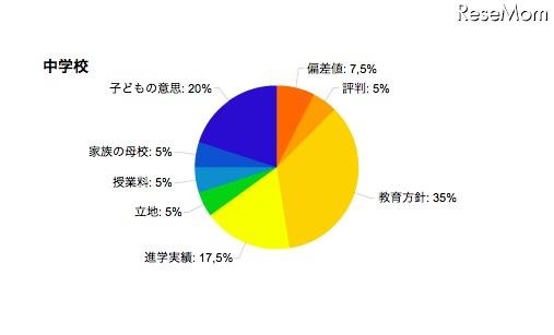 志望校選択でもっとも重視する項目、中学校