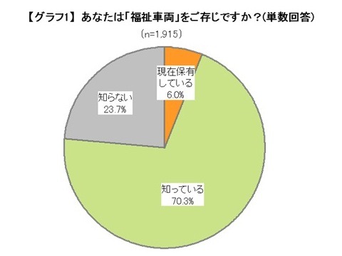 福祉車両に関する意識調査