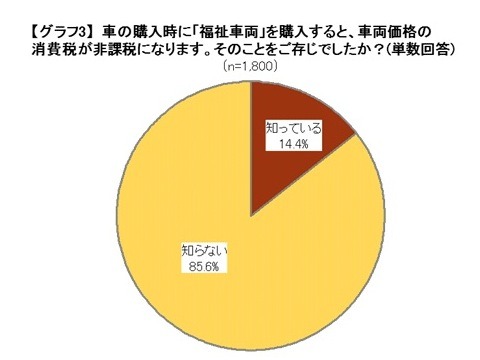 福祉車両に関する意識調査