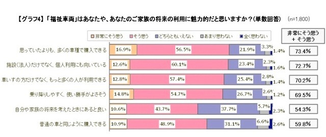 福祉車両に関する意識調査