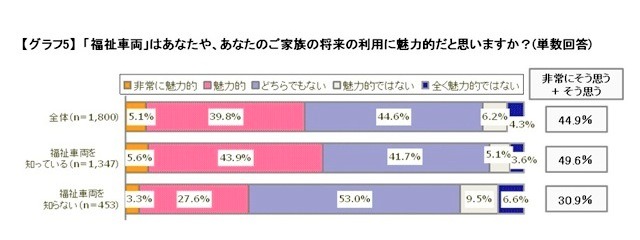 福祉車両に関する意識調査