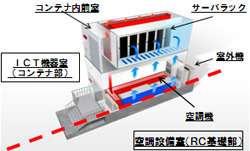 本体（IT機器収容室）下部に空調機器を設置