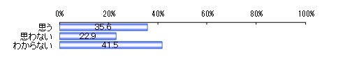 倫理憲章の一部変更は、就職活動に影響したと思うか　（n＝1,000）　単位：％