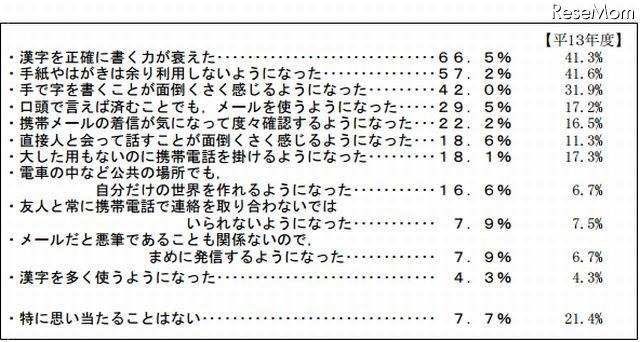 多様化する情報交換手段の日常生活への影響