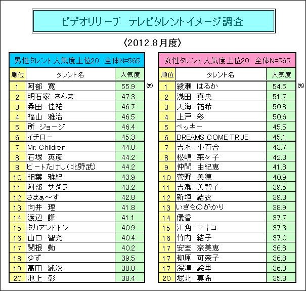 ビデオリサーチ「テレビタレントイメージ調査」2012年8月度