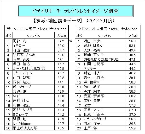 前回：ビデオリサーチ「テレビタレントイメージ調査」2012年2月度