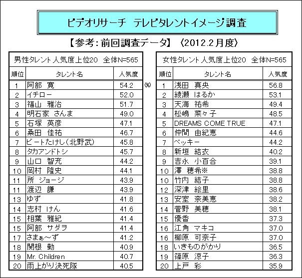 前回：ビデオリサーチ「テレビタレントイメージ調査」2012年2月度