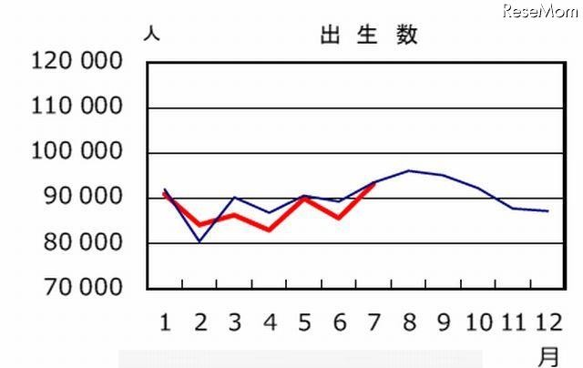 出生数（赤線：2012年、青線：2011年）